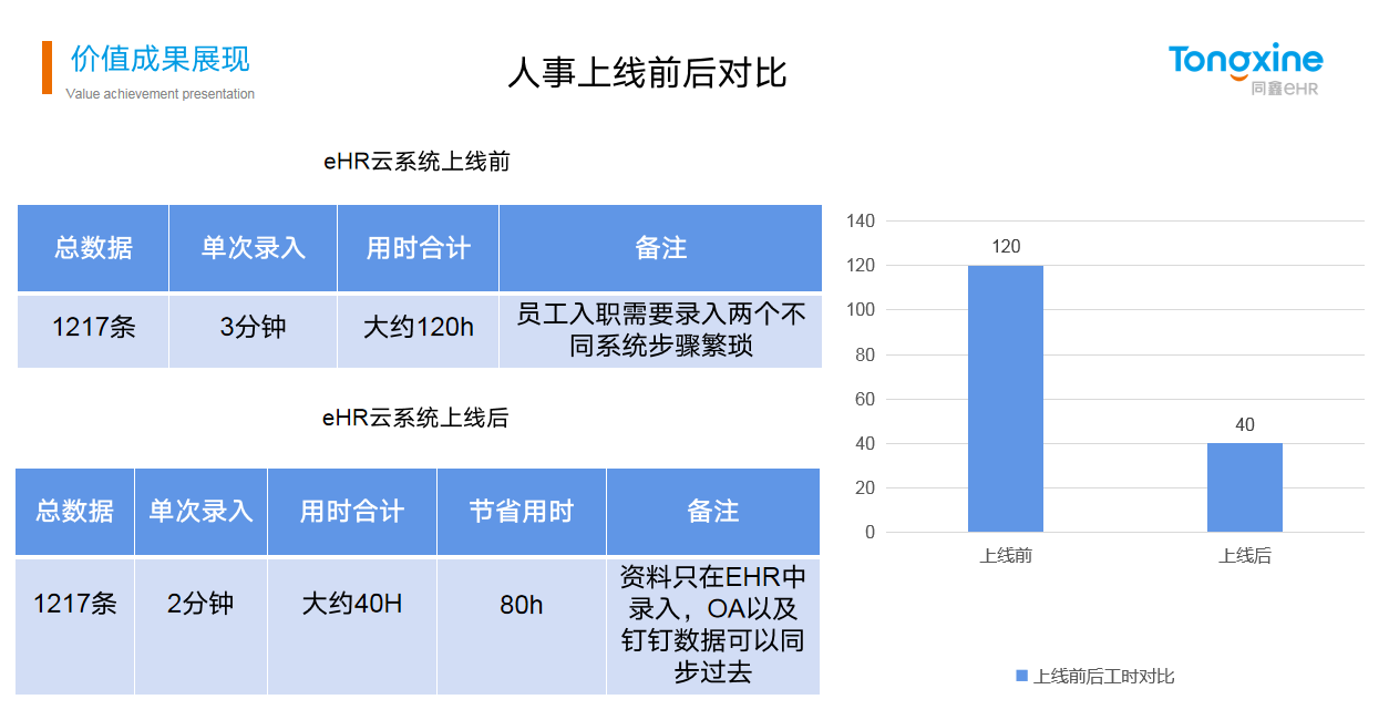 同鑫HR系統(tǒng)價(jià)值