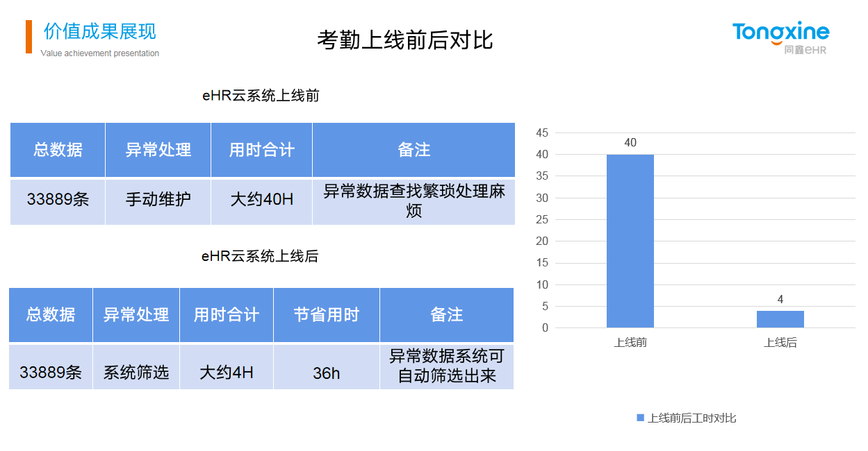 同鑫HR系統(tǒng)價(jià)值