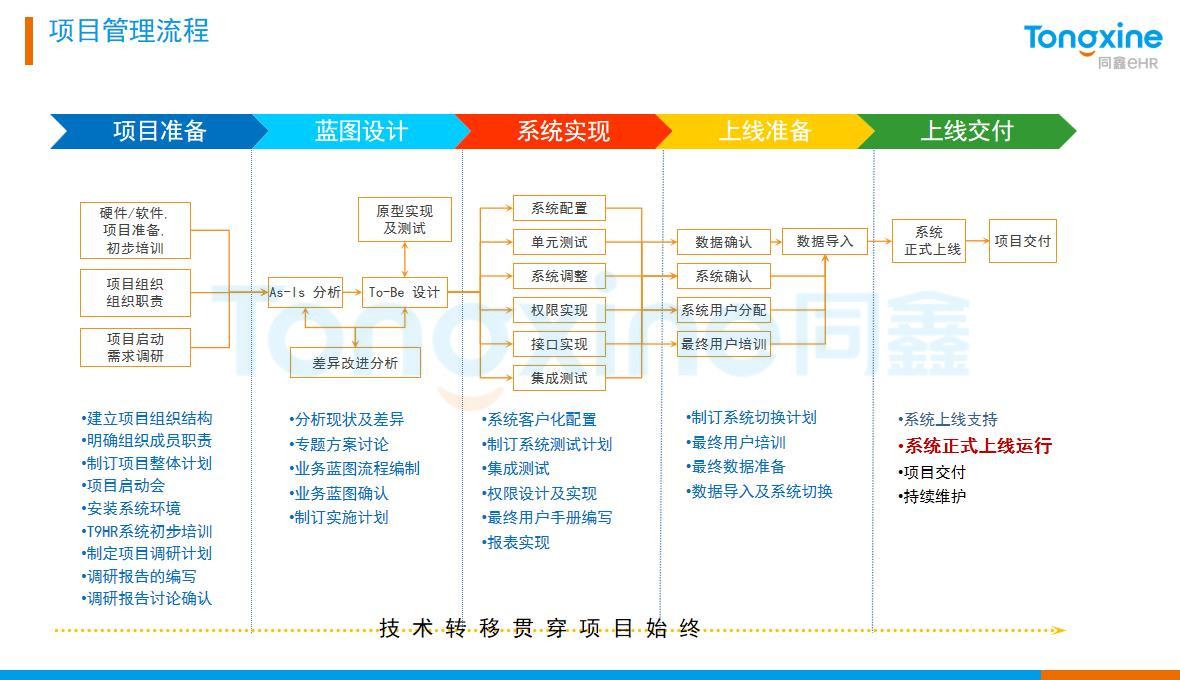 HR系統(tǒng)實(shí)施流程