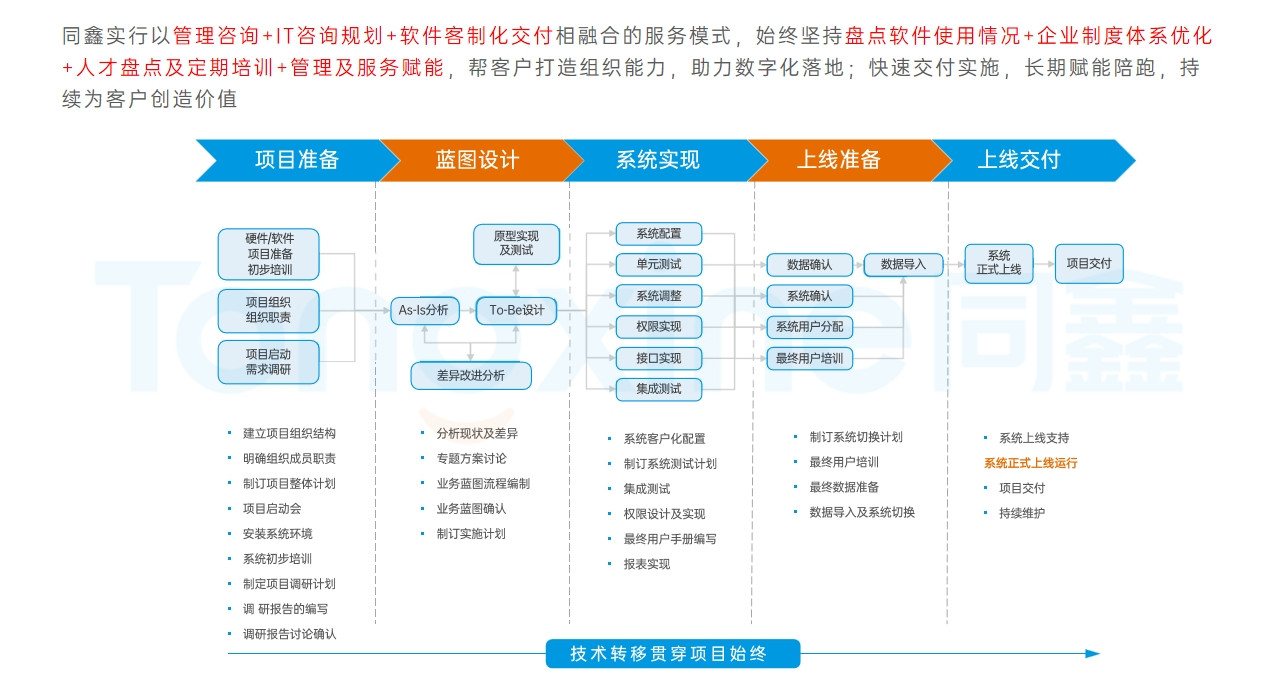 同鑫HR系統(tǒng)實(shí)施上線